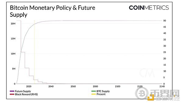 Coin Metrics: Celebrating Bitcoin\