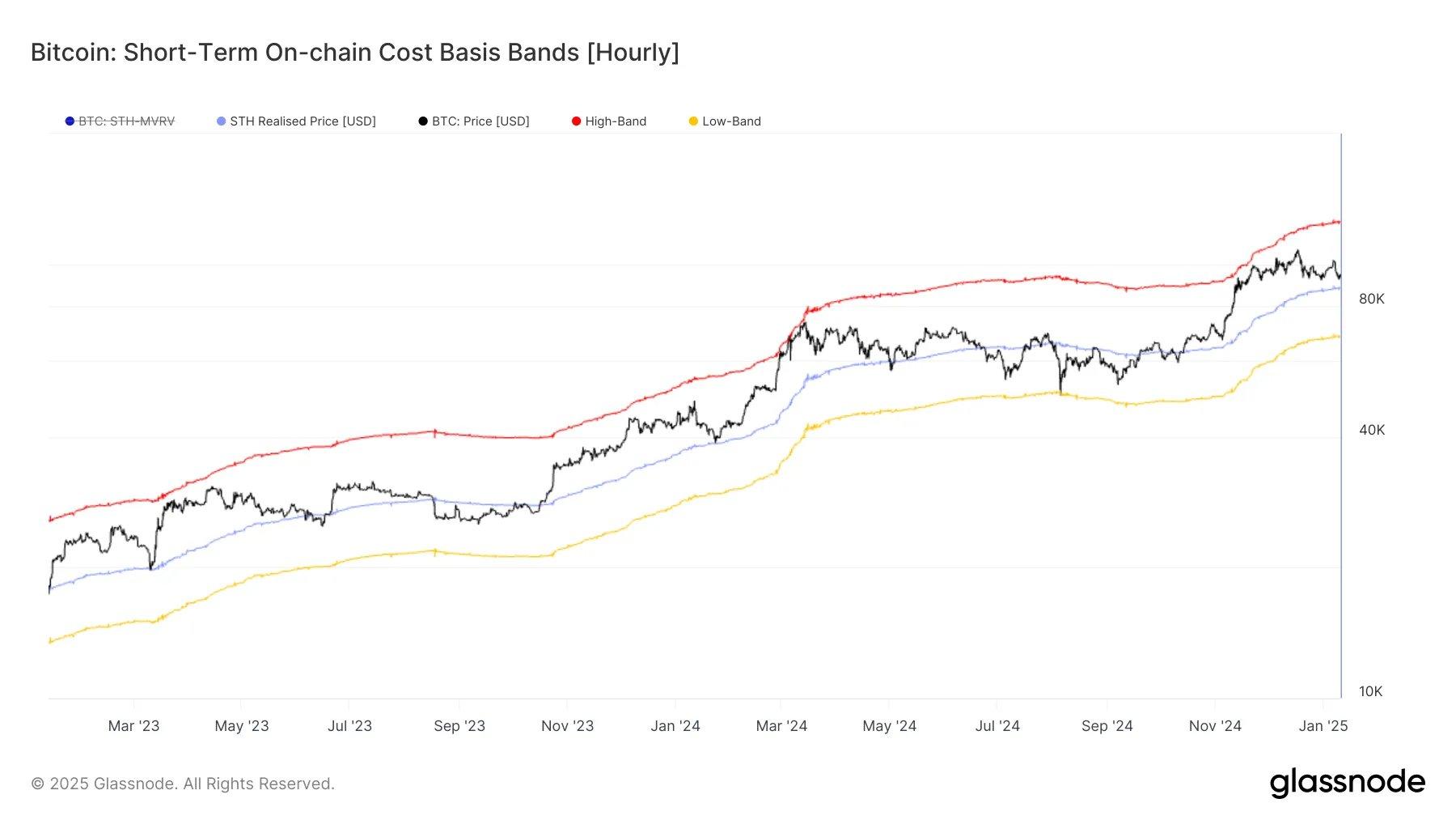 Glassnode发布比特币警报：BTC即将迎来市场趋势的变化？